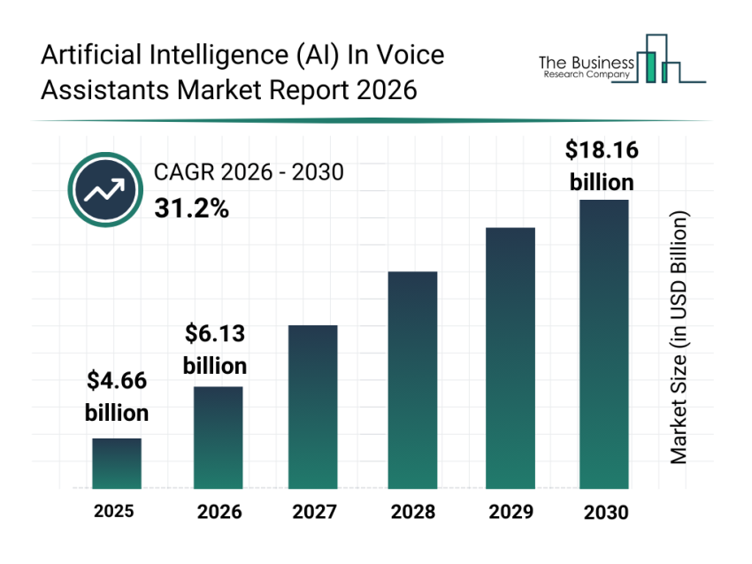 Artificial Intelligence in Voice Assistants Market Report 2026