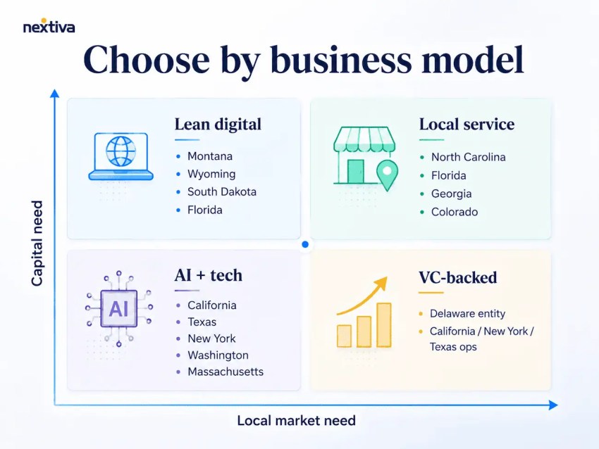Choose your state by business model: lean digital, local service, AI + tech, VC-backed