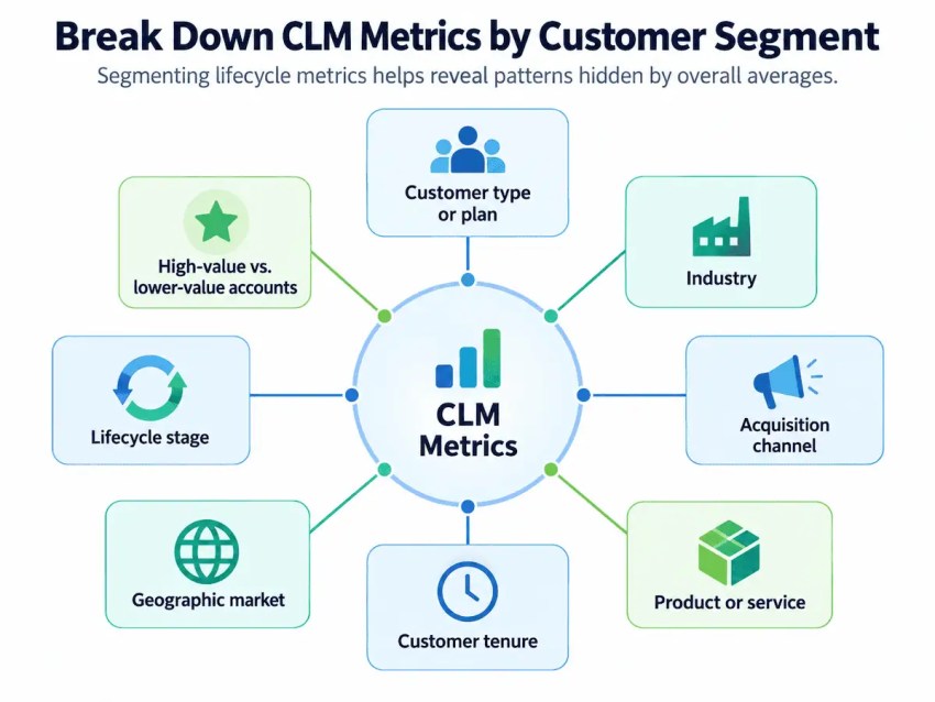Breaking down CLM metrics by each relevant customer segment