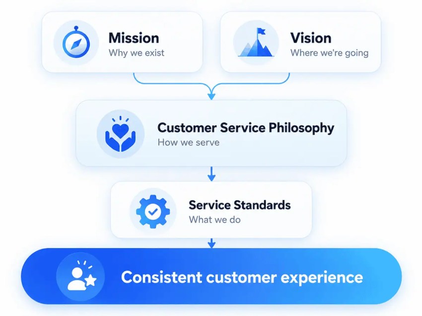 Customer service philosophy vs. mission, vision, and service standards
