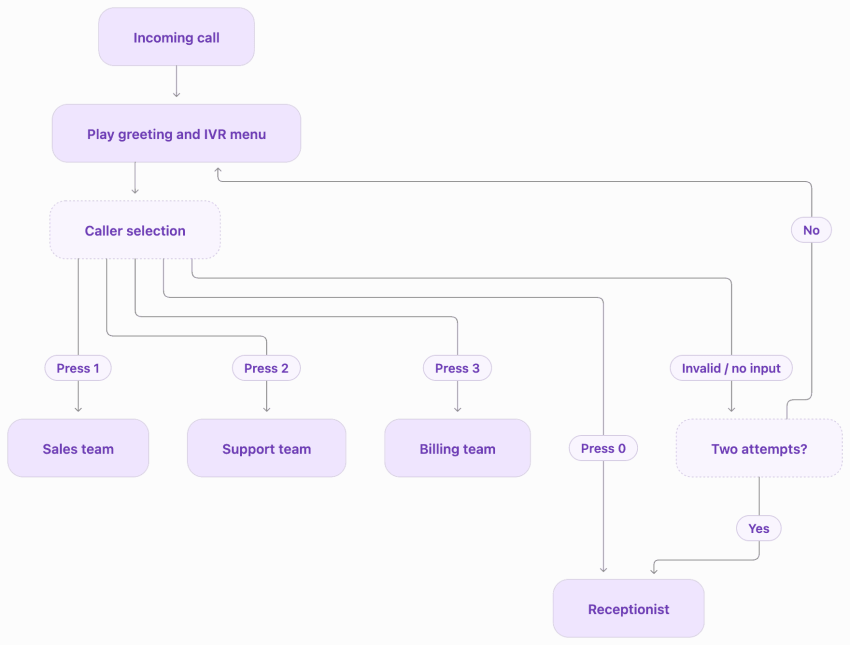 Main-menu/IVR call flow diagram