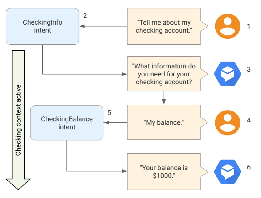 An example of context in a conversation flow