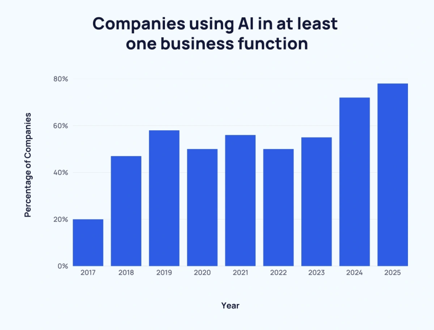 Graph from Exploding Topics showing companies using AI in at least one business function