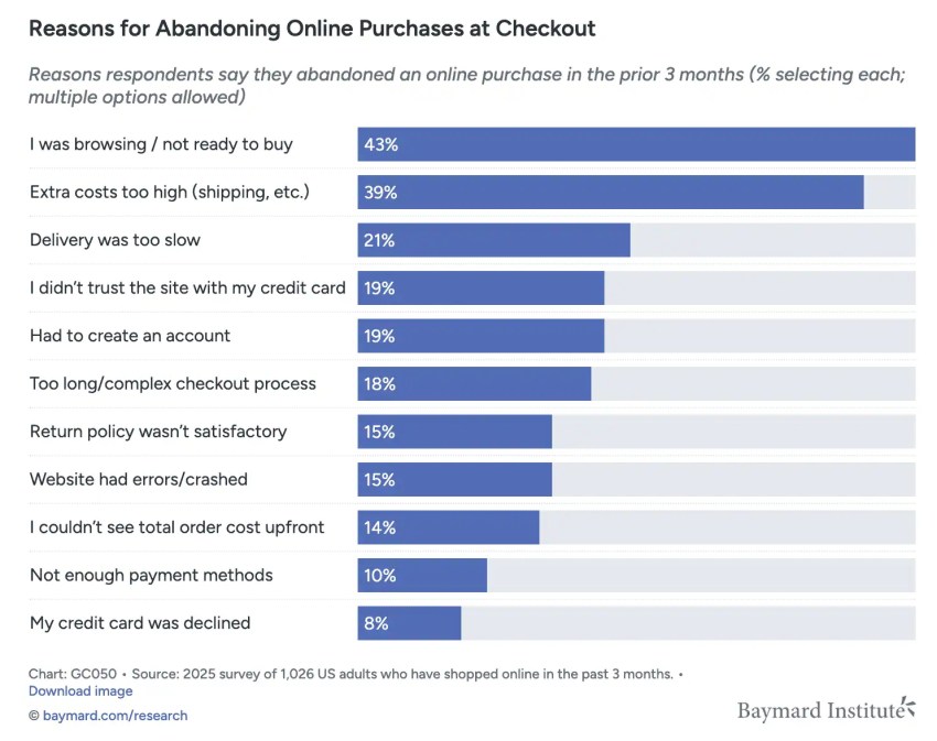 Bar graph of Reasons for Abandoning Online Purchases at Checkout