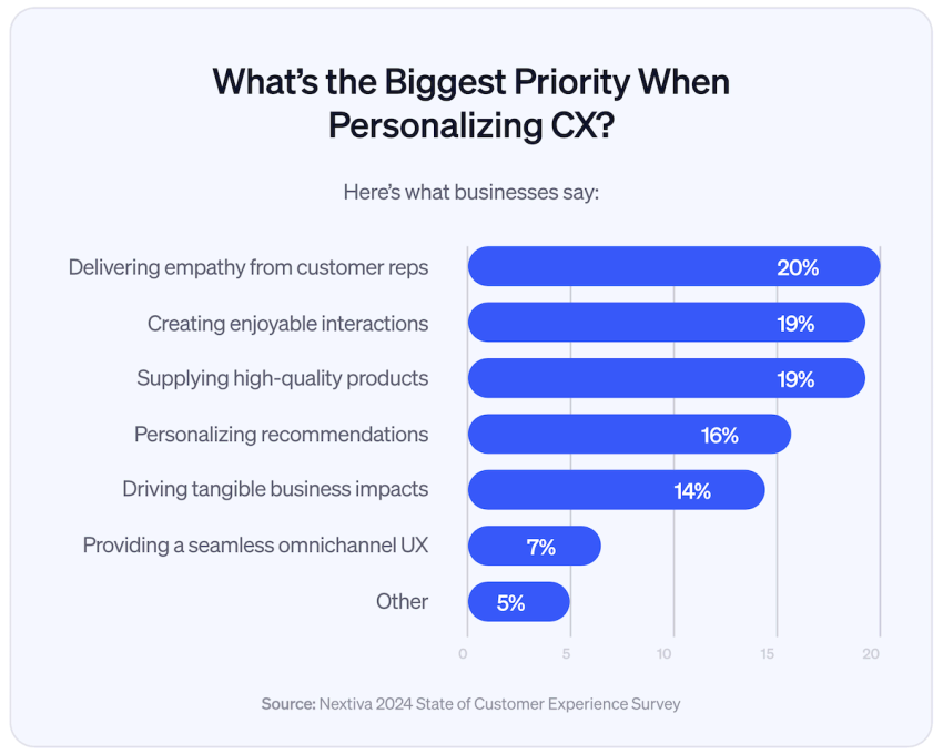 Biggest Priorities When When Personalizing CX