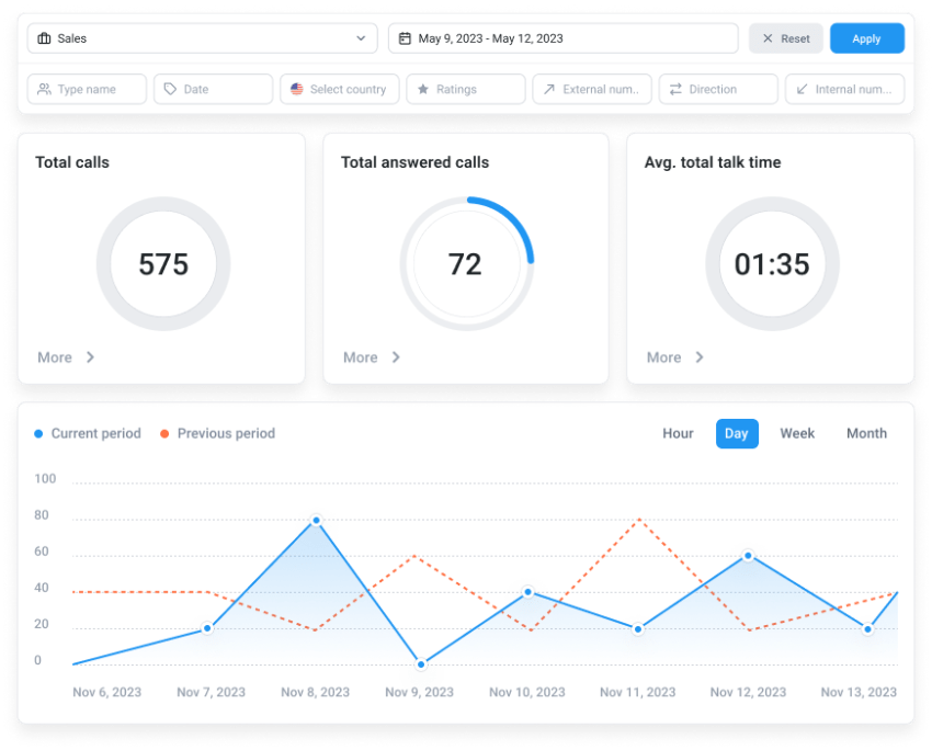 CloudTalk outbound calling software dashboard of total calls analytics