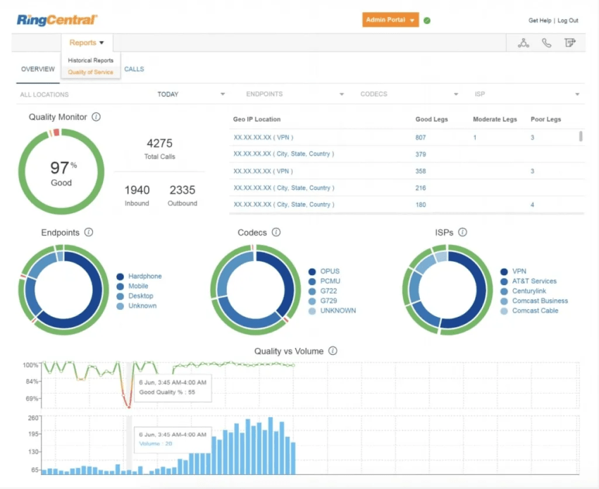 RingCentral - reports overview