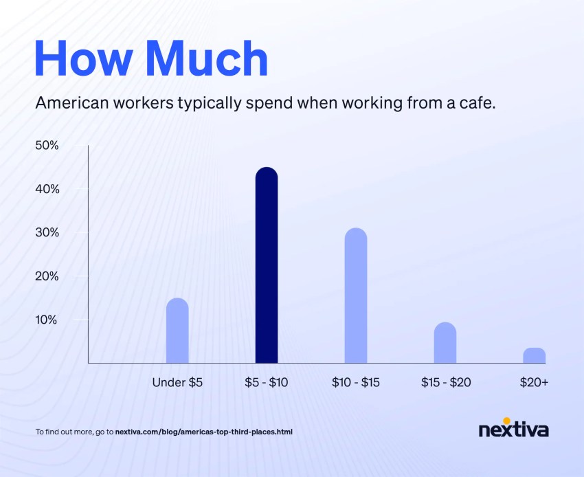 Bar graph showing how much workers typically spend when working from a cafe