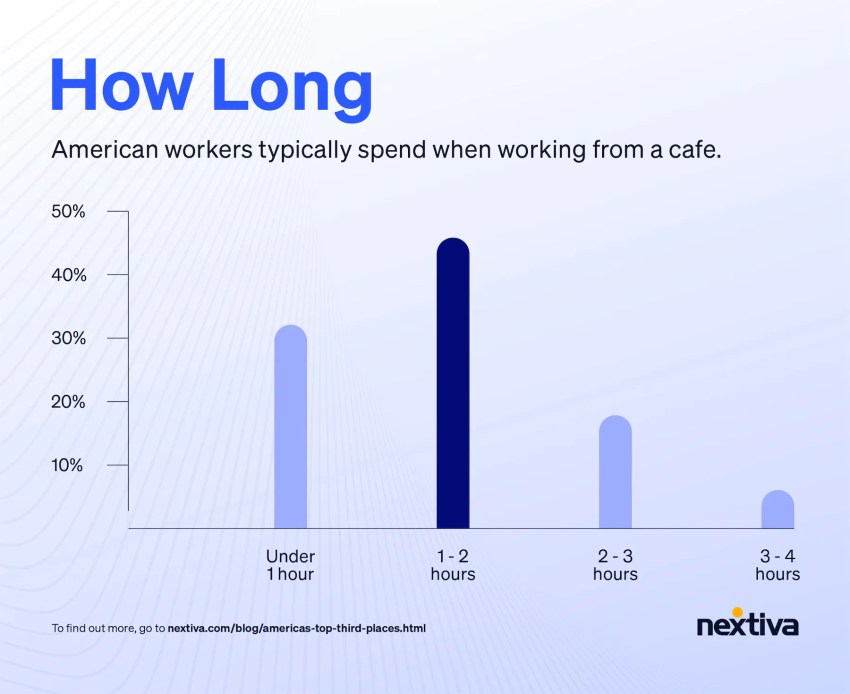 Bar graph showing how long workers spend in a cafe when working