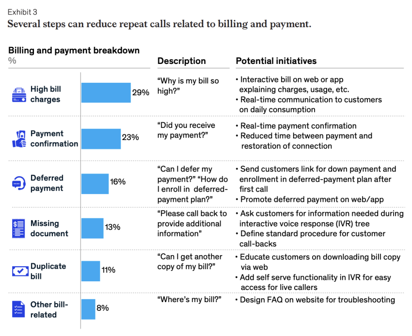 Analysis of repeat calls (why customers are calling you again) and how to reduce them, 2019