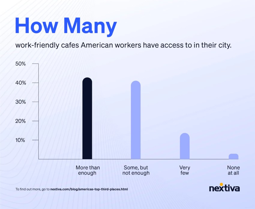 Bar graph showing how many work-friendly cafes workers have access to in their city