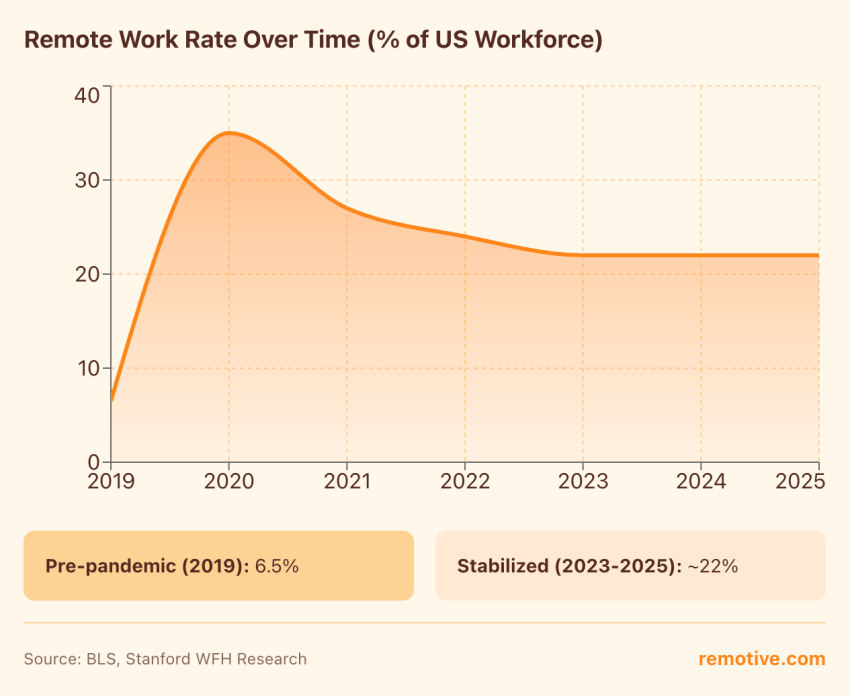 Graph of remote work rate over time (% of U.S. workforce) between 2019 and 2025.