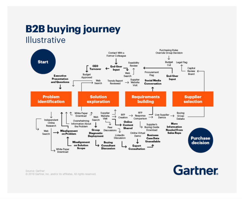 B2B-buying-journey-illustrative-Gartner-1