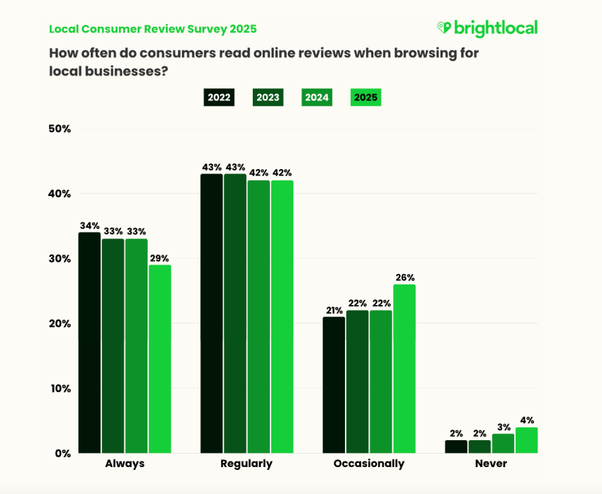 Brightlocal survey