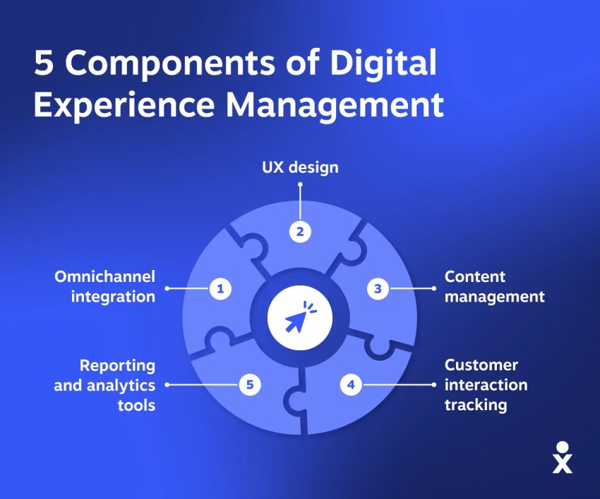 5-Components-of-Digital-Experience-Management