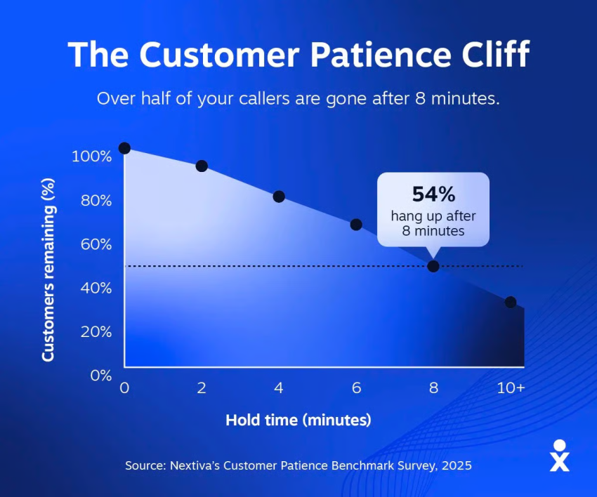 Graph showing the customer patience cliff