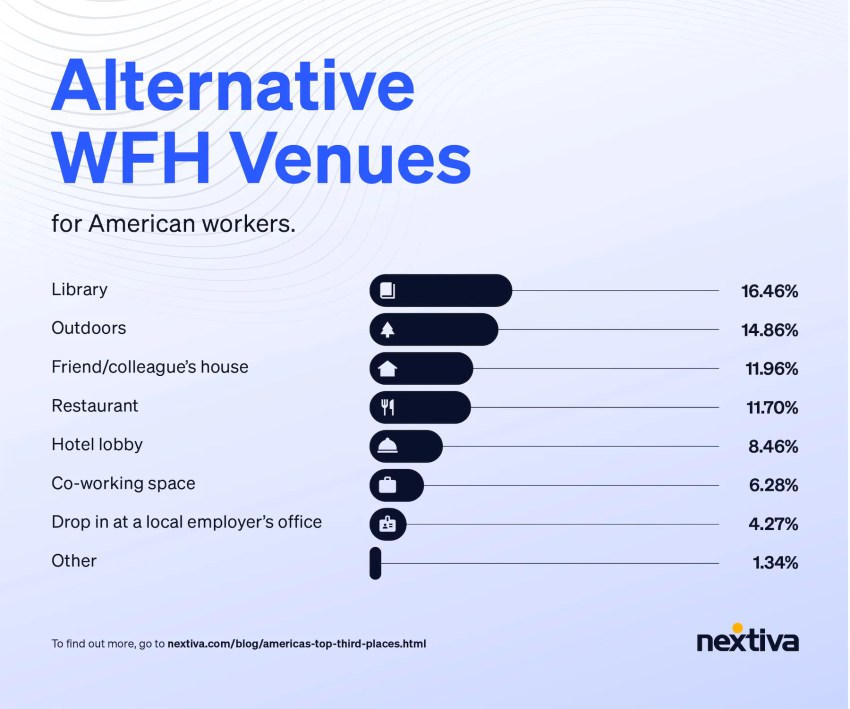 Bar graph showing alternative WFH venues