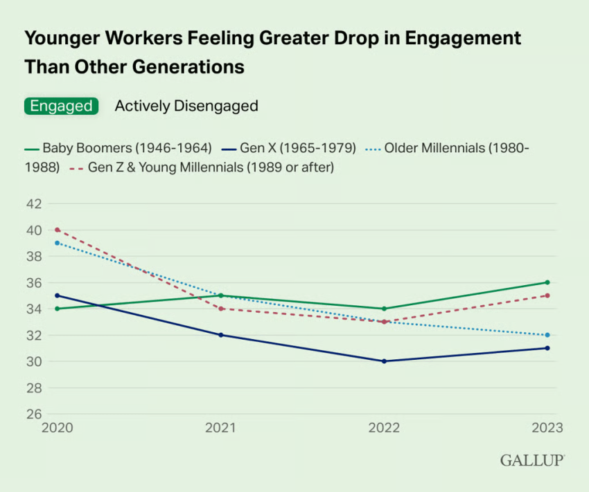 Chart showing that younger workers feel a greater drop in engagement than other generations