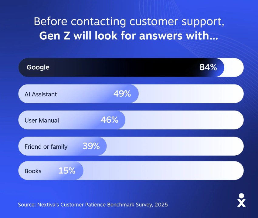 A data visualization of the resources Gen Z will go to before contacting customer service support.