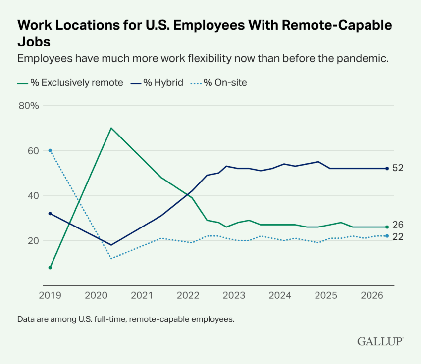 Work locations for U.S. employees with remote-capable jobs, showing 52% work in hybrid arrangements, while 26% work exclusively remotely.