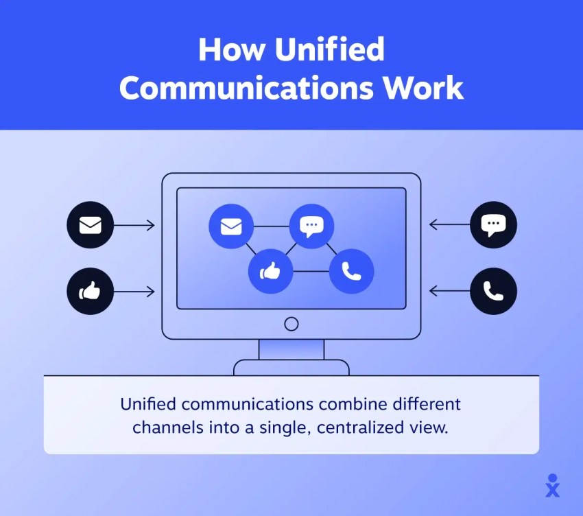 A graphic shows how unified communications work by displaying communication channel icons linking together on a computer screen. 