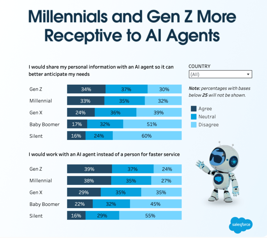 Bar graph showing what percentage of generations (Gen Z, Millennial, Gen X, Boomers, Silent) are more receptive to AI agents