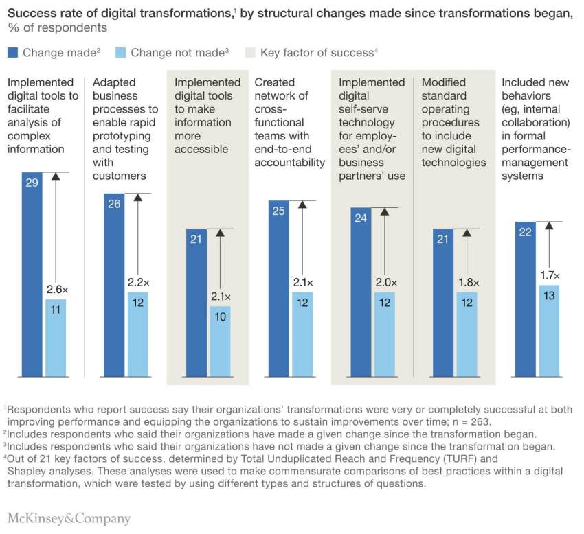 Top strategies and practices found in digital transformations. (McKinsey)