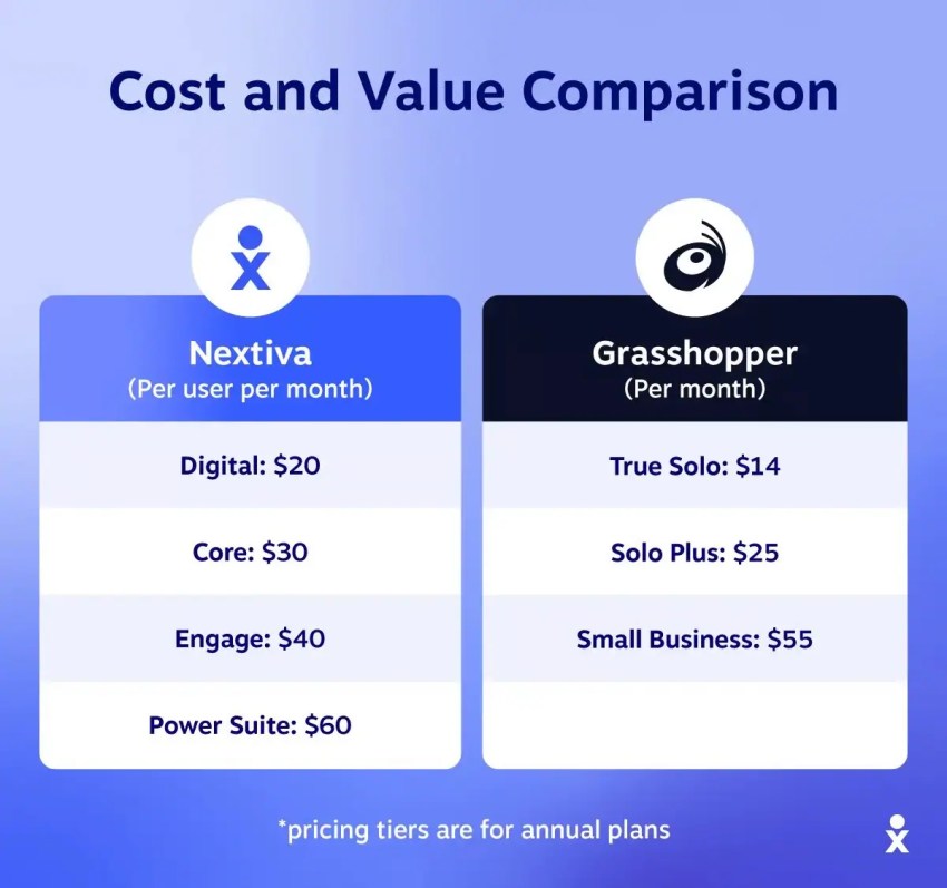 Nextiva vs. Grasshopper comparison