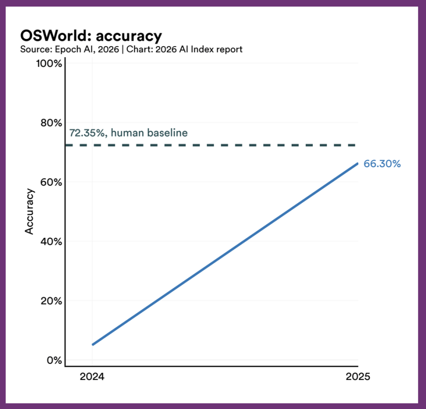 On OSWorld, a benchmark built from real computer tasks, top AI agents scored 66.3% in accuracy in 2025, a few points short of the 72.35% human baseline. They still got about one in three tasks wrong.