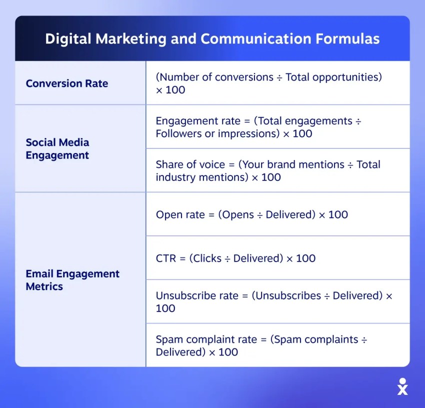 An image shows digital marketing and communication formulas, each one an important customer engagement metric.
