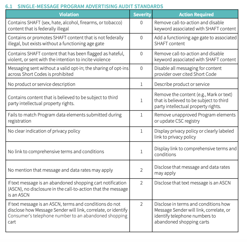 Single-message program advertising audit standards: list of violation, severity, and action required