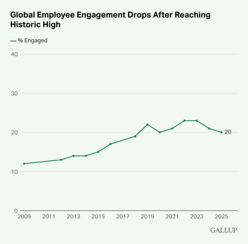 Graph showing that global employee engagement dropped to 20%, it