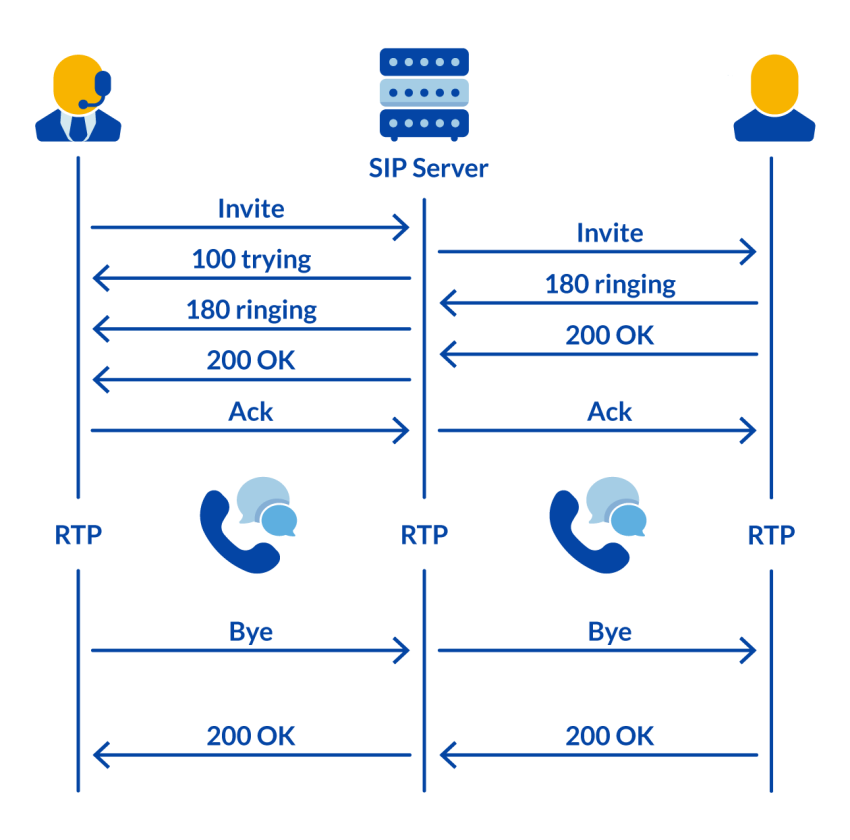 SIP Protocol Network Diagram - Example of a VoIP call