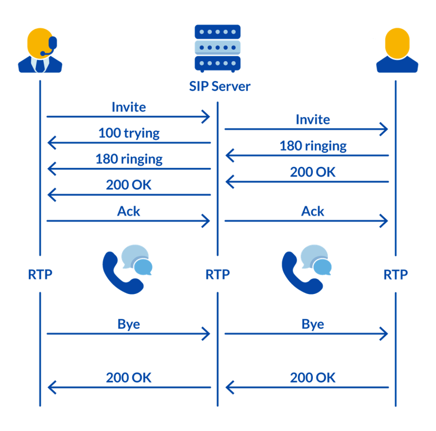 SIP Protocol Diagram