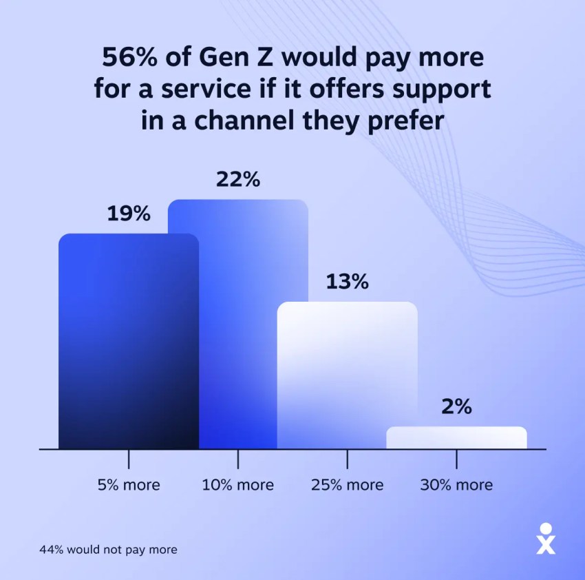 56% of Gen Z respondents would pay at least 5% more for support in a channel they prefer.