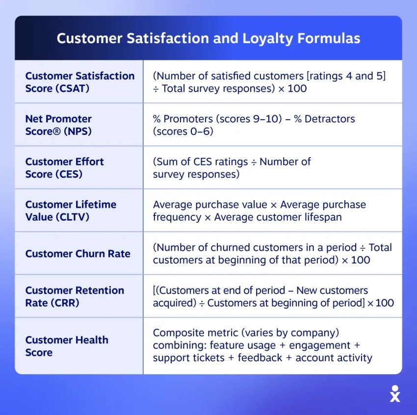 A chart shows customer satisfaction and loyalty formulas, all for customer engagement metrics.