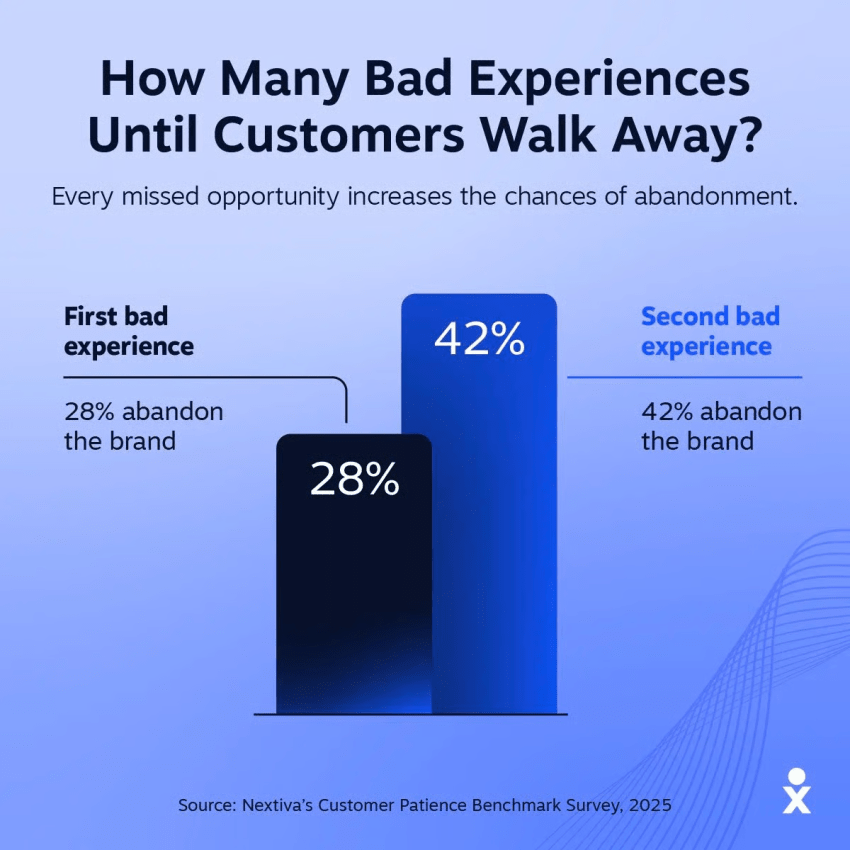 Bar graph showing how many bad experiences until customers walk away