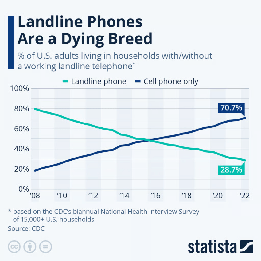 Stats on landline phones by Statista