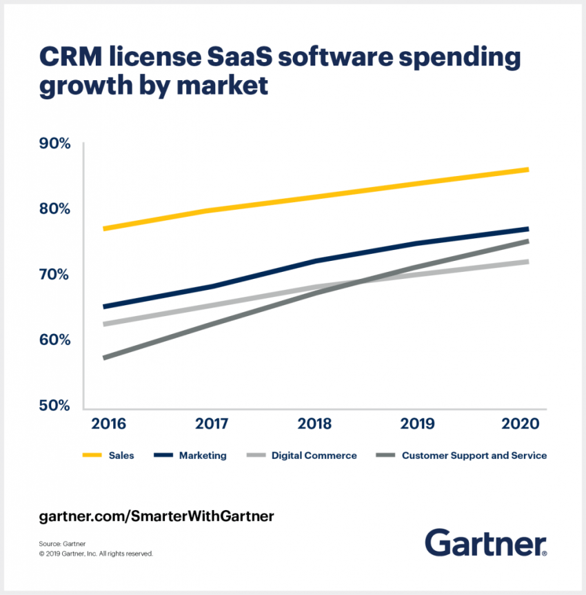 CRM Licenses by SaaS Software Spend - Gartner
