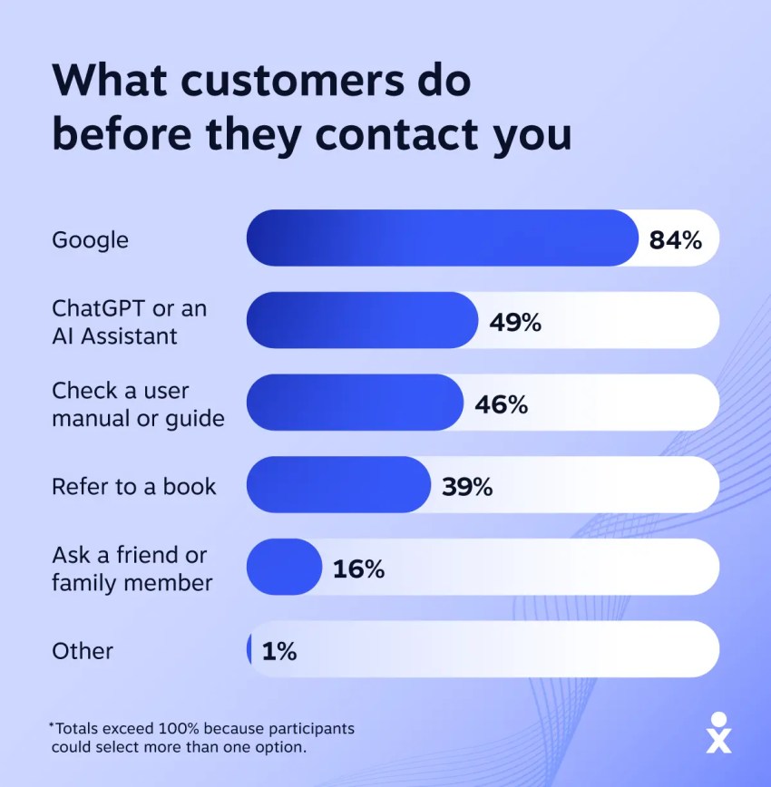 Most customers use Google, and almost half use an AI assistant before contacting support.
