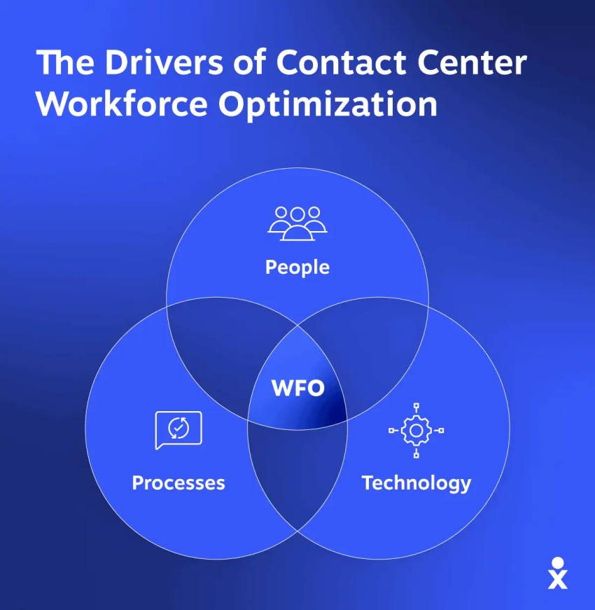 Contact center workforce optimization