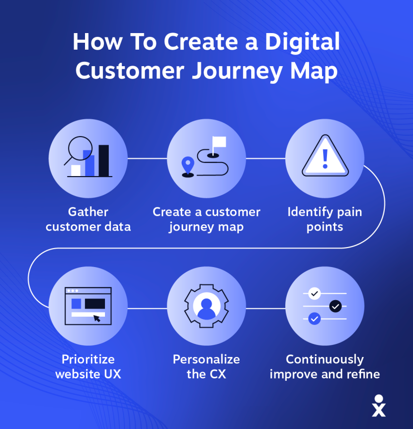 how-to-create-a-digital-customer-journey-map