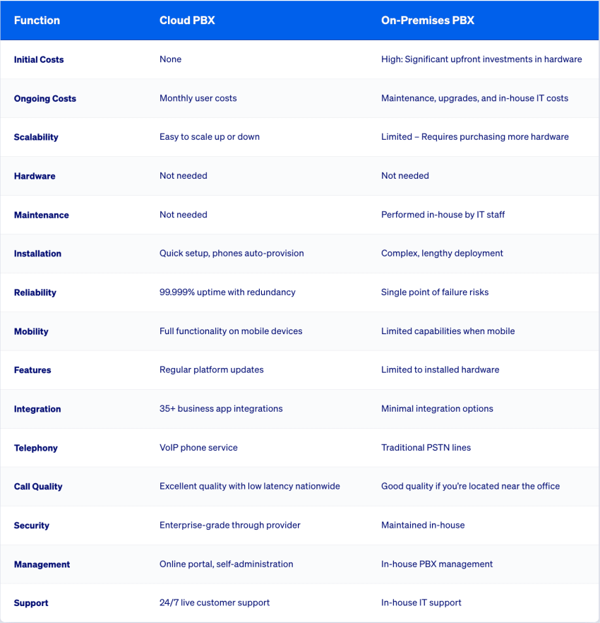Cloud PBX vs. On-Premises PBX