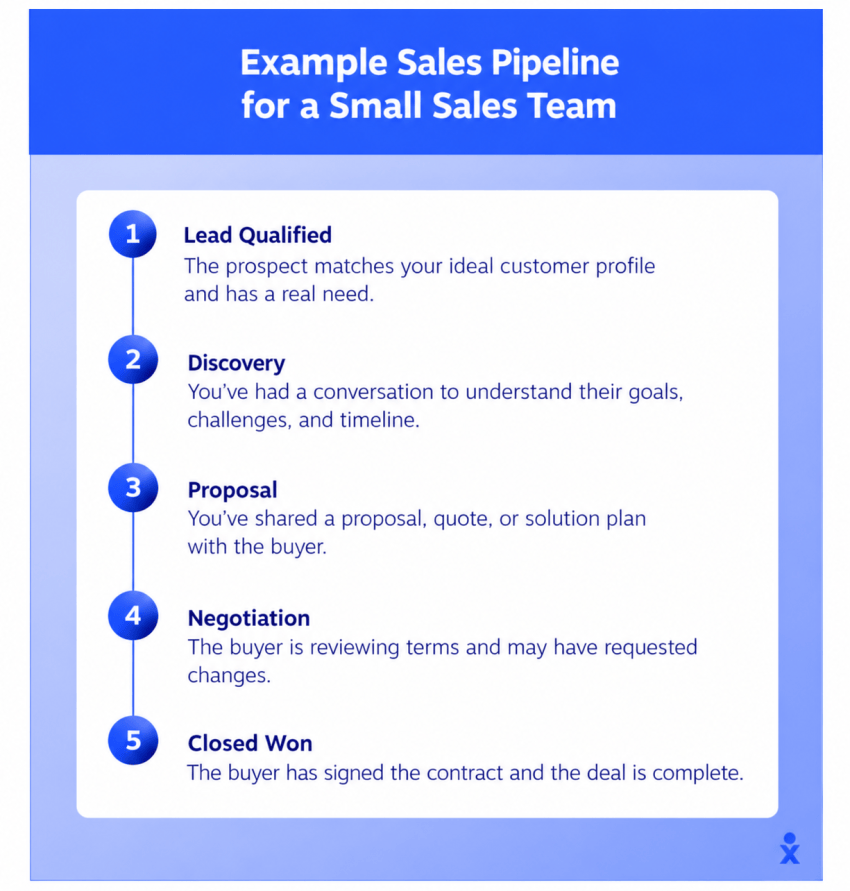 Example sales pipeline for a small sales team