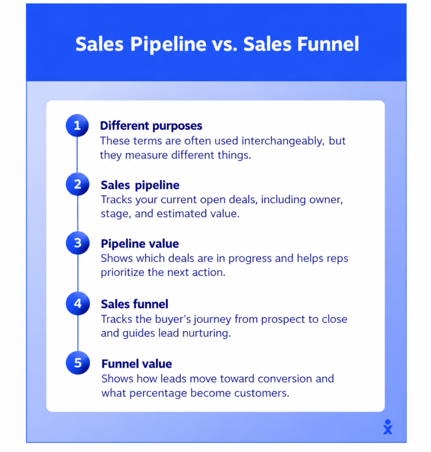 Sales pipeline vs. sales funnel