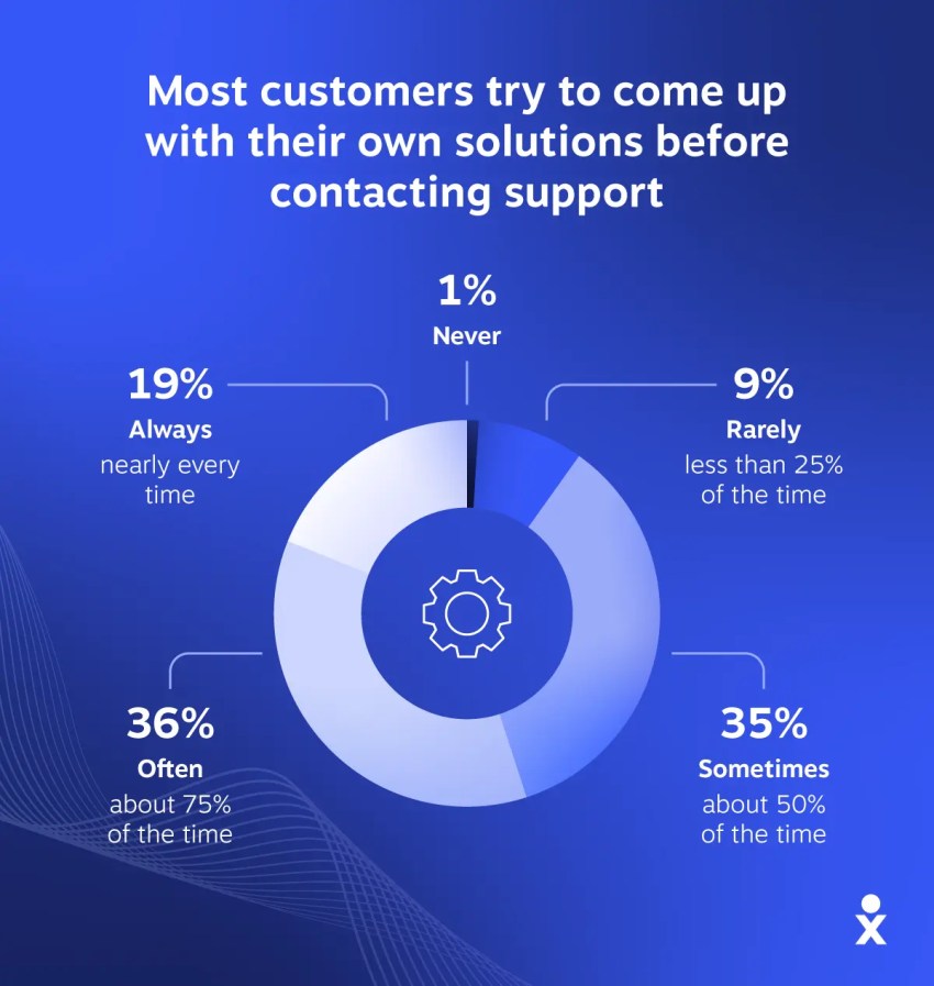 Most customers look for solutions themselves before contacting support.