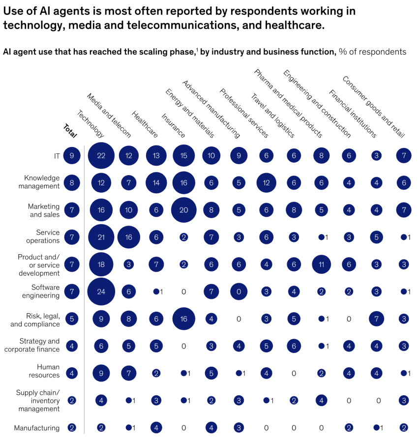 Graphic of McKinsey survey on AI agent use: AI agent use that has reached the scaling phase, by industry and business fuction.