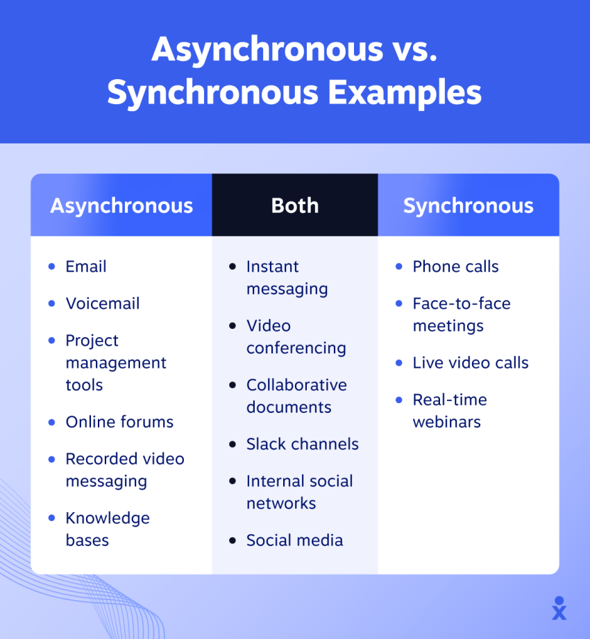 asynchronous vs synchronous examples