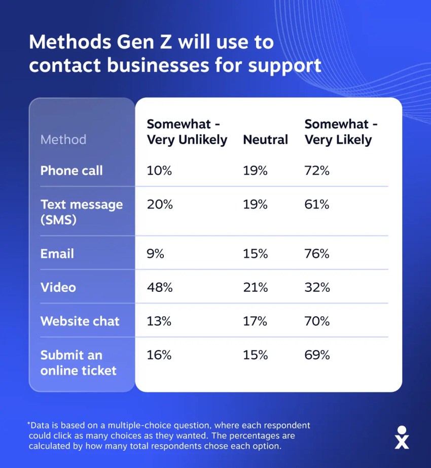 Gen Z prefers phone calls, emails, and website chat for support.