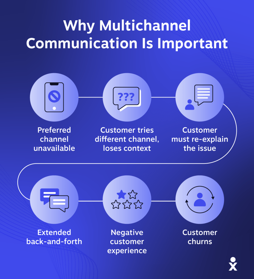An infographic shows 6 reasons why multichannel support is important.